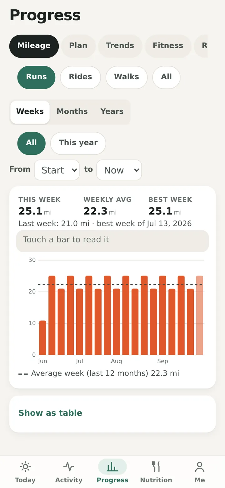 Weekly running mileage over the last months as bars, with the weekly average